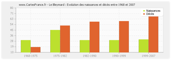 Le Bleymard : Evolution des naissances et décès entre 1968 et 2007